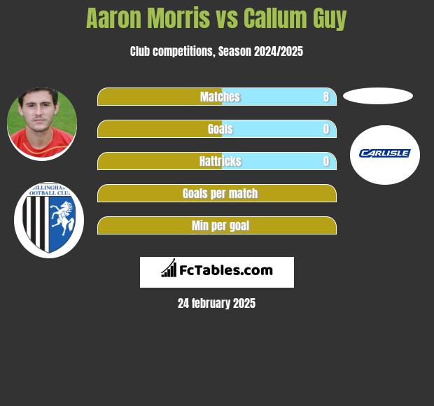 Aaron Morris vs Callum Guy h2h player stats