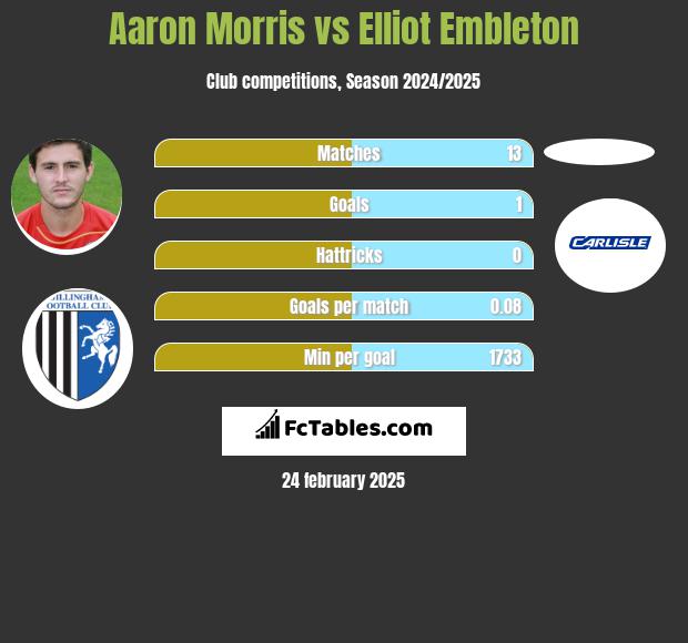 Aaron Morris vs Elliot Embleton h2h player stats