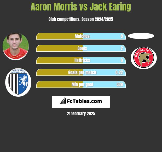 Aaron Morris vs Jack Earing h2h player stats