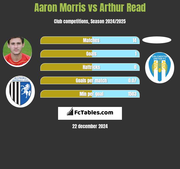 Aaron Morris vs Arthur Read h2h player stats