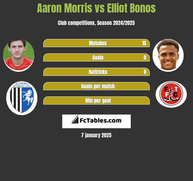 Aaron Morris vs Elliot Bonos h2h player stats