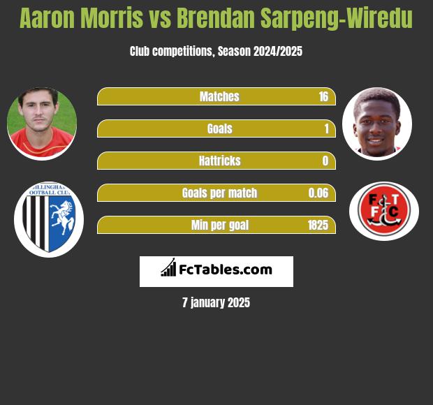 Aaron Morris vs Brendan Sarpeng-Wiredu h2h player stats