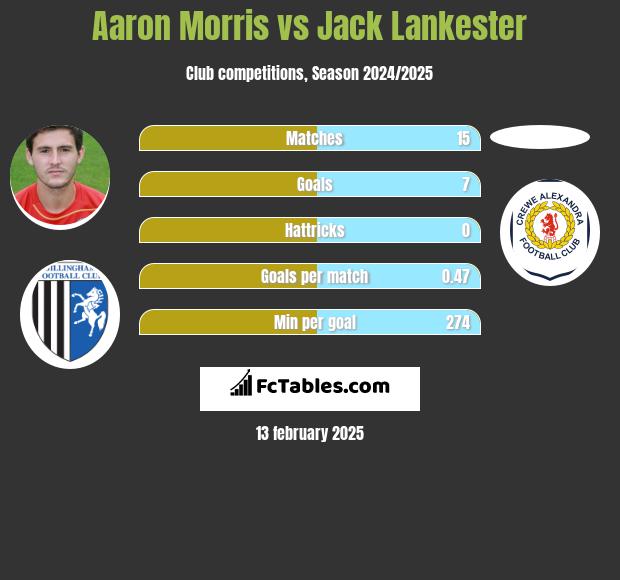 Aaron Morris vs Jack Lankester h2h player stats