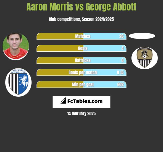 Aaron Morris vs George Abbott h2h player stats