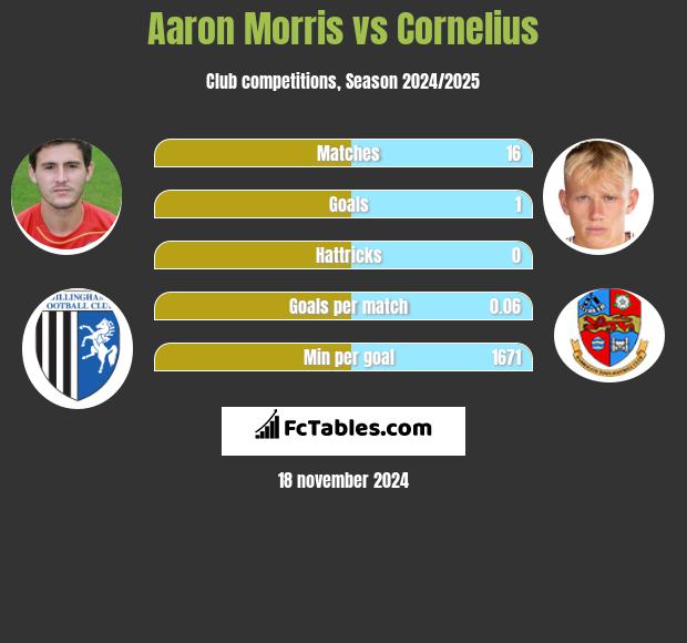 Aaron Morris vs Cornelius h2h player stats