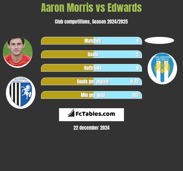 Aaron Morris vs Edwards h2h player stats