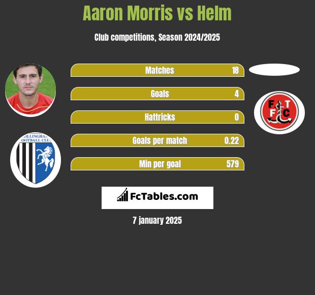 Aaron Morris vs Helm h2h player stats