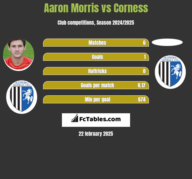 Aaron Morris vs Corness h2h player stats