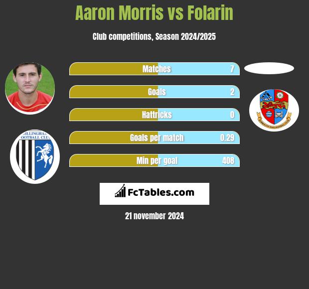 Aaron Morris vs Folarin h2h player stats