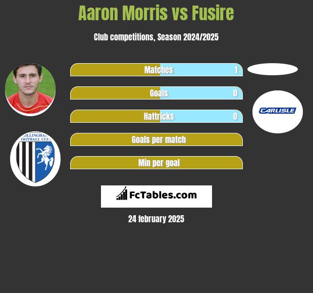 Aaron Morris vs Fusire h2h player stats