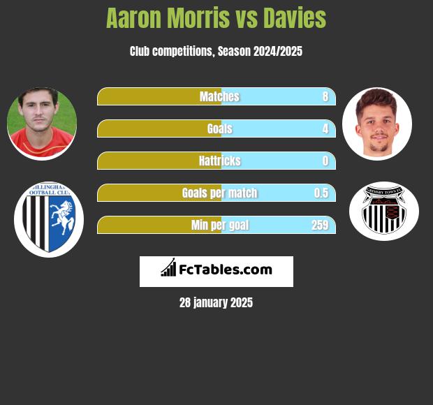 Aaron Morris vs Davies h2h player stats