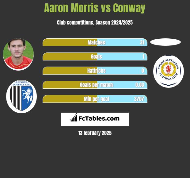 Aaron Morris vs Conway h2h player stats