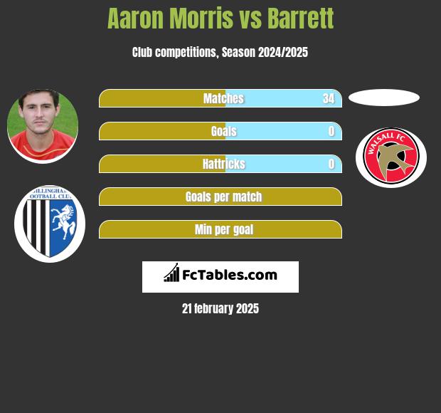 Aaron Morris vs Barrett h2h player stats