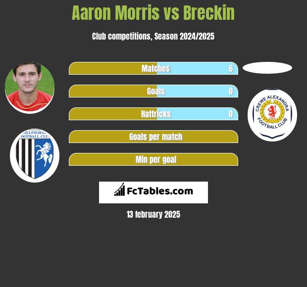 Aaron Morris vs Breckin h2h player stats