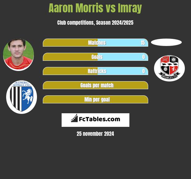 Aaron Morris vs Imray h2h player stats