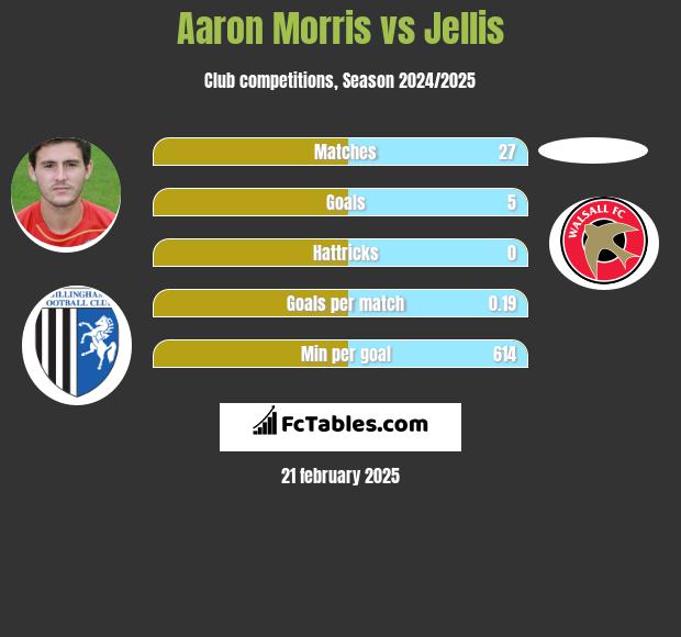 Aaron Morris vs Jellis h2h player stats