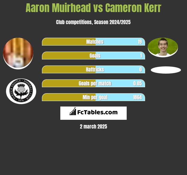 Aaron Muirhead vs Cameron Kerr h2h player stats