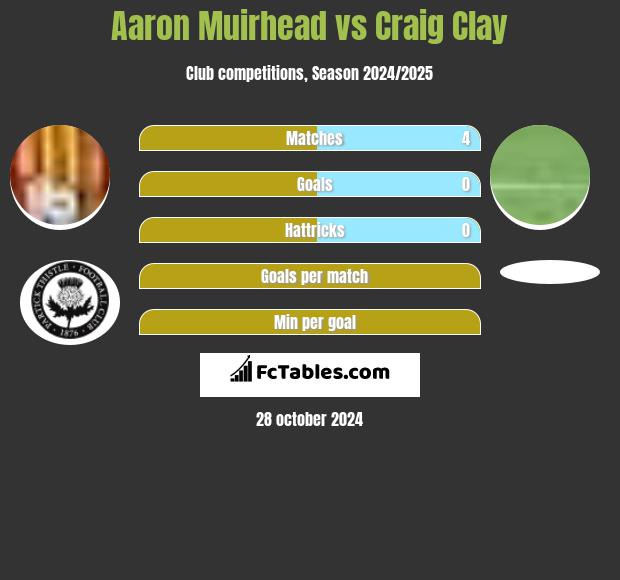 Aaron Muirhead vs Craig Clay h2h player stats