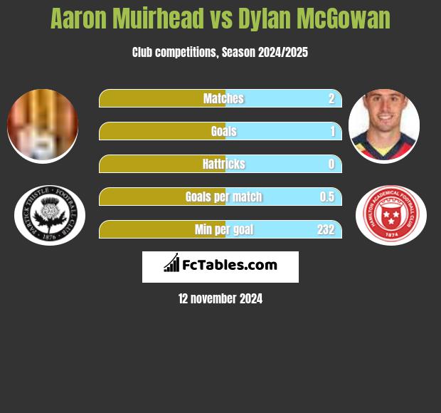 Aaron Muirhead vs Dylan McGowan h2h player stats