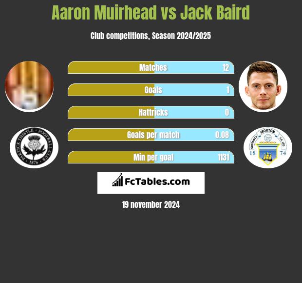 Aaron Muirhead vs Jack Baird h2h player stats