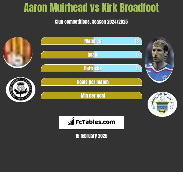 Aaron Muirhead vs Kirk Broadfoot h2h player stats