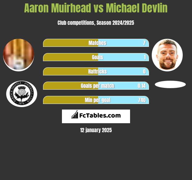 Aaron Muirhead vs Michael Devlin h2h player stats