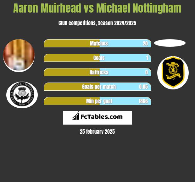 Aaron Muirhead vs Michael Nottingham h2h player stats