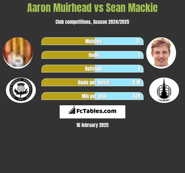 Aaron Muirhead vs Sean Mackie h2h player stats