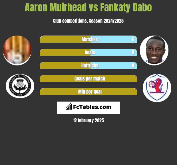 Aaron Muirhead vs Fankaty Dabo h2h player stats