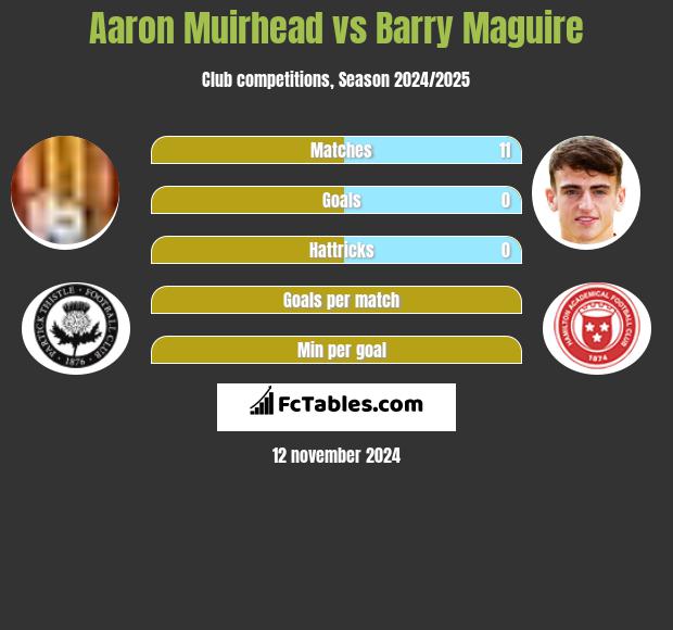 Aaron Muirhead vs Barry Maguire h2h player stats