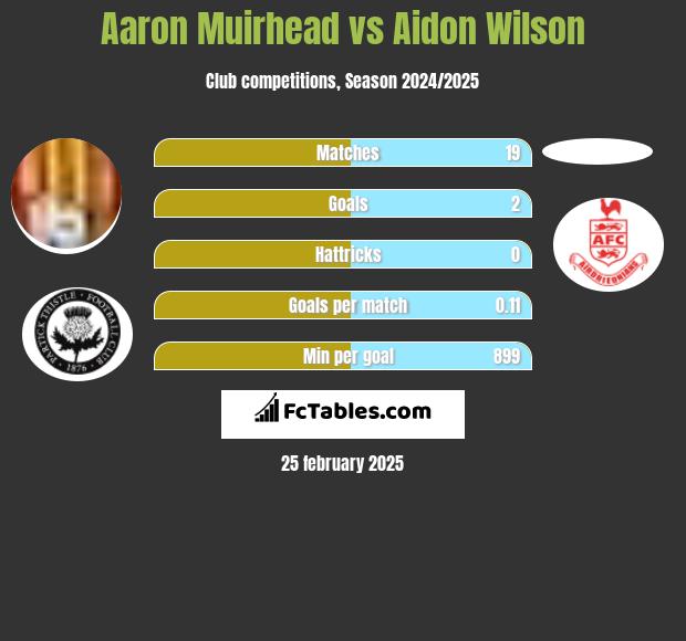 Aaron Muirhead vs Aidon Wilson h2h player stats