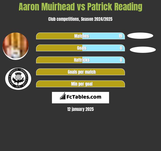 Aaron Muirhead vs Patrick Reading h2h player stats