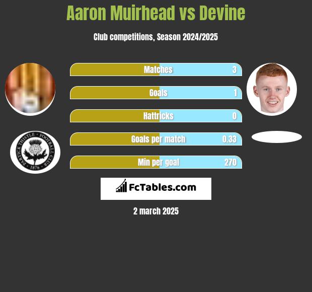 Aaron Muirhead vs Devine h2h player stats