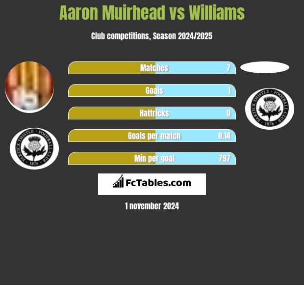 Aaron Muirhead vs Williams h2h player stats