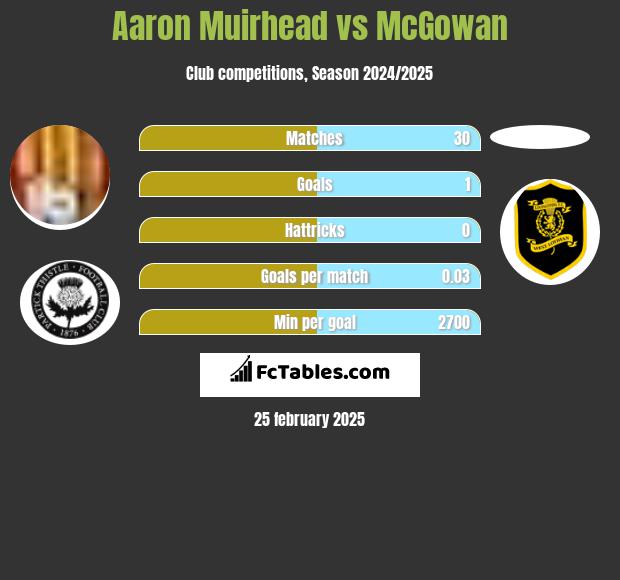 Aaron Muirhead vs McGowan h2h player stats