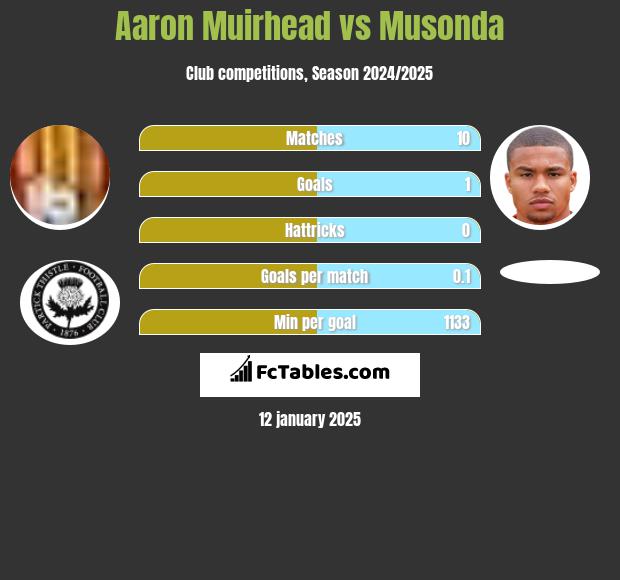 Aaron Muirhead vs Musonda h2h player stats