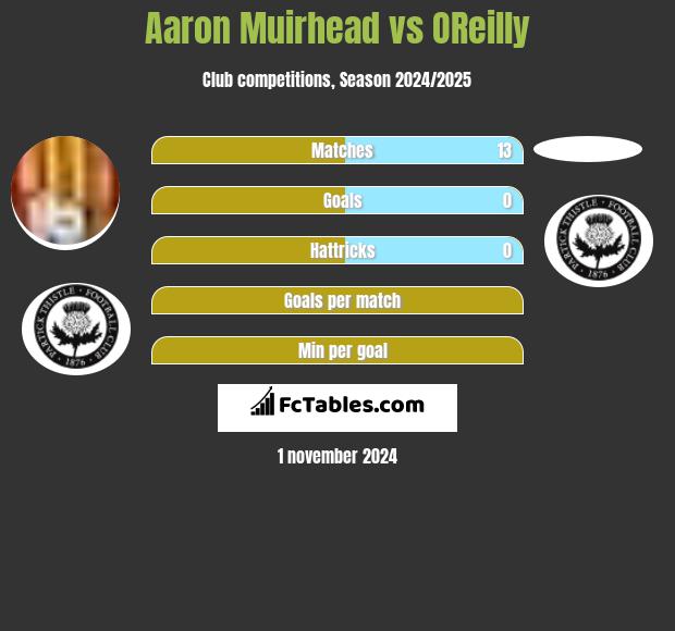 Aaron Muirhead vs OReilly h2h player stats