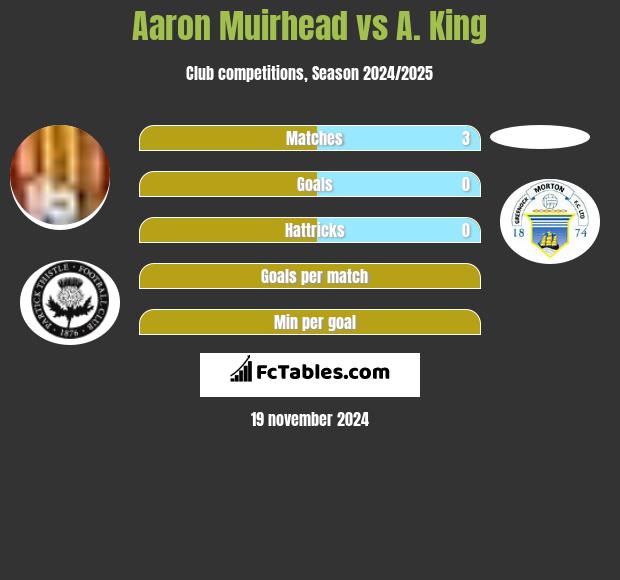 Aaron Muirhead vs A. King h2h player stats