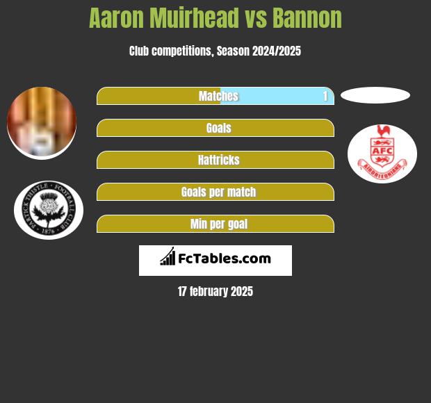 Aaron Muirhead vs Bannon h2h player stats