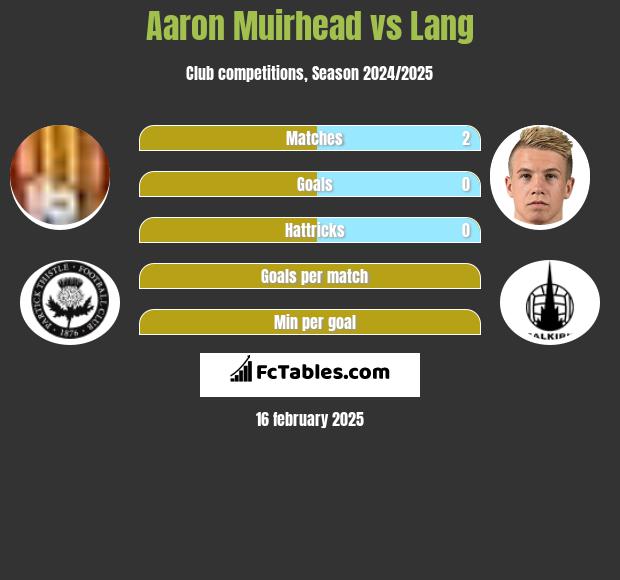 Aaron Muirhead vs Lang h2h player stats