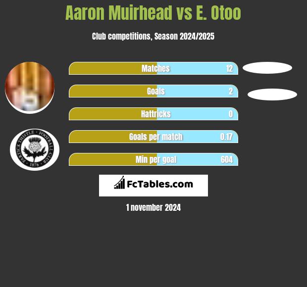 Aaron Muirhead vs E. Otoo h2h player stats