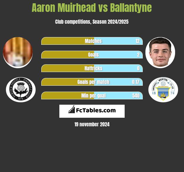 Aaron Muirhead vs Ballantyne h2h player stats