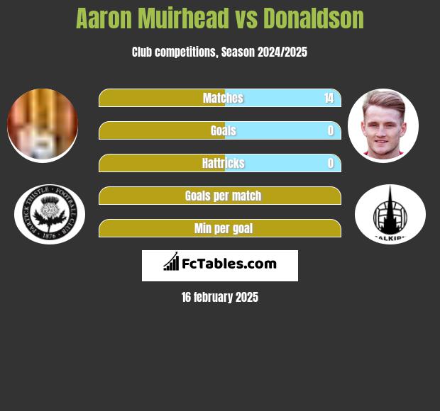 Aaron Muirhead vs Donaldson h2h player stats