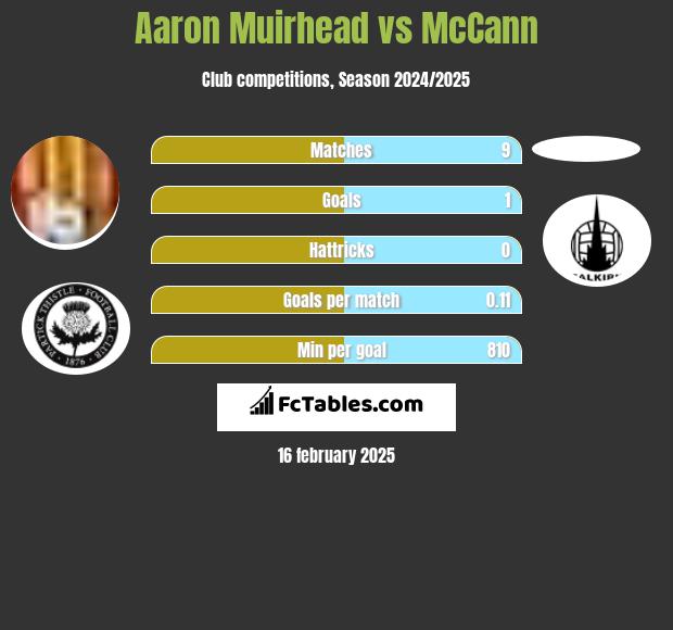 Aaron Muirhead vs McCann h2h player stats