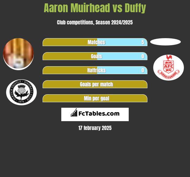 Aaron Muirhead vs Duffy h2h player stats