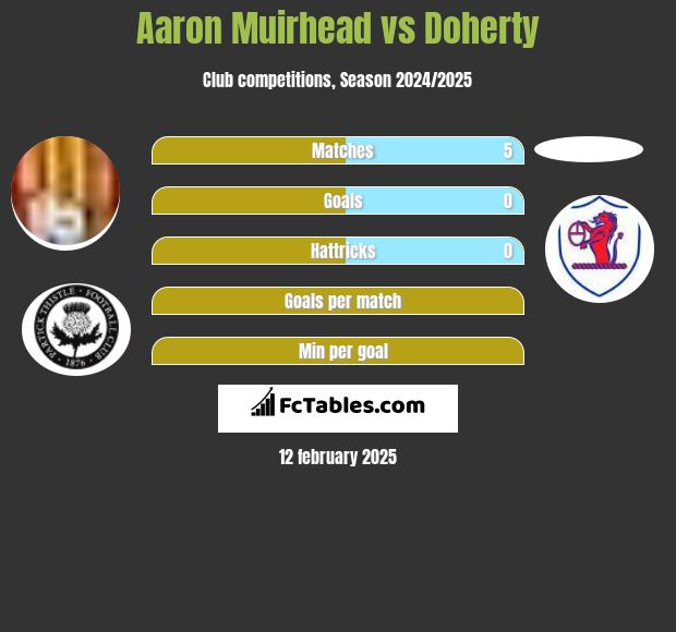 Aaron Muirhead vs Doherty h2h player stats