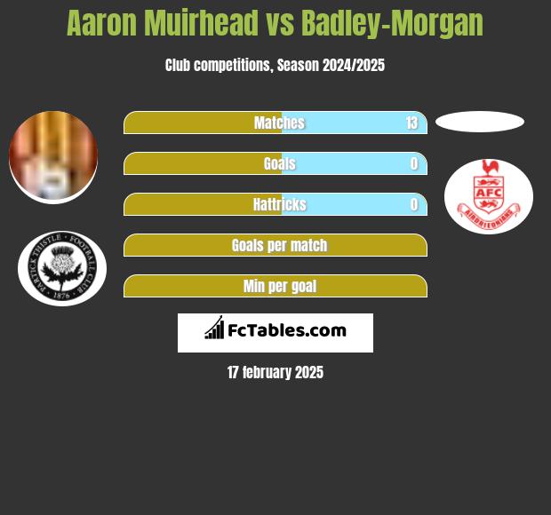 Aaron Muirhead vs Badley-Morgan h2h player stats