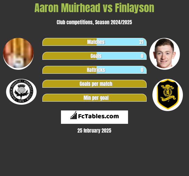 Aaron Muirhead vs Finlayson h2h player stats