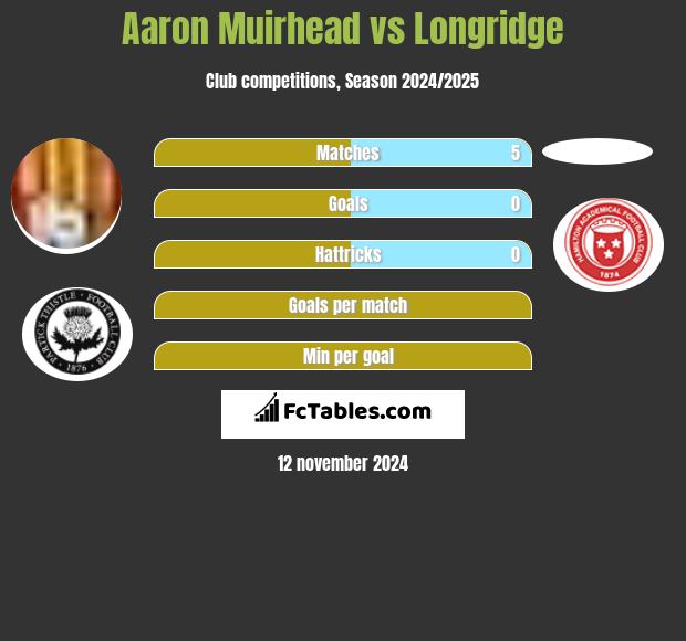 Aaron Muirhead vs Longridge h2h player stats