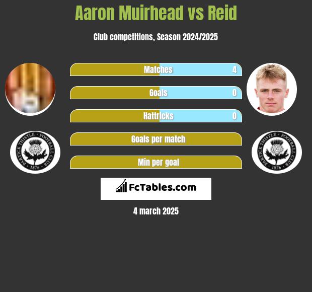 Aaron Muirhead vs Reid h2h player stats